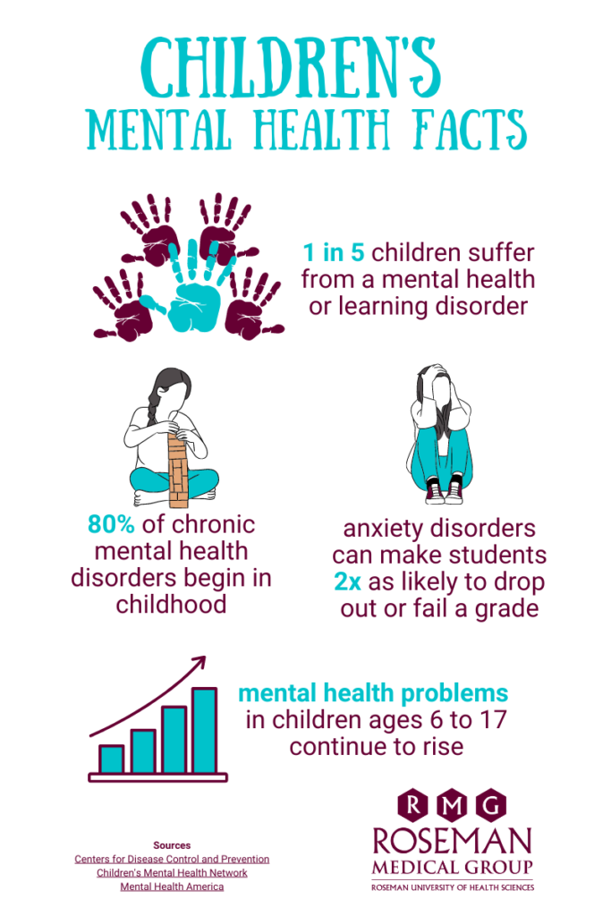 Infographic identifying mental health facts among children.