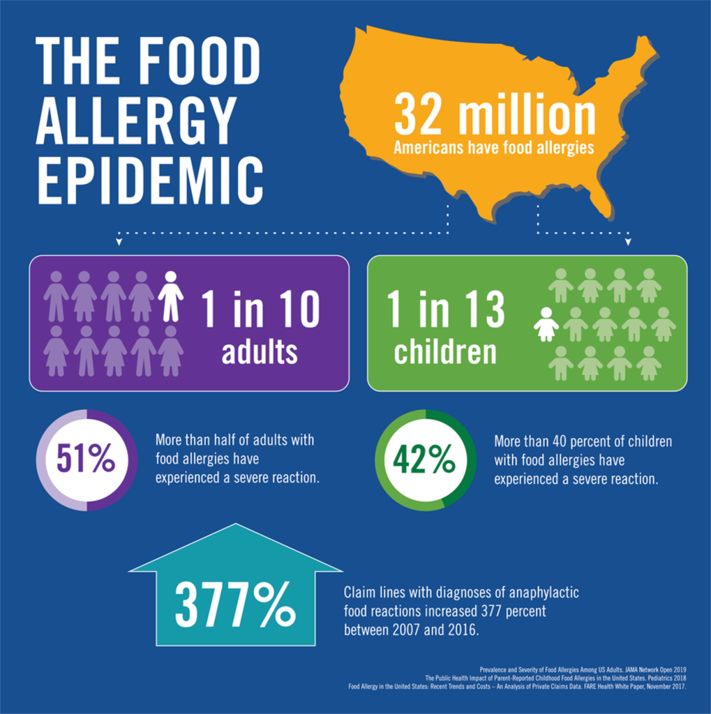 32 million Americans have food allergies - 10 in 10 adults and 1 in 13 children.